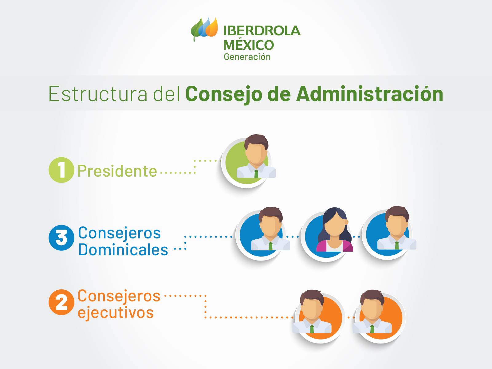 Consejo De Administración | Iberdrola Generación México